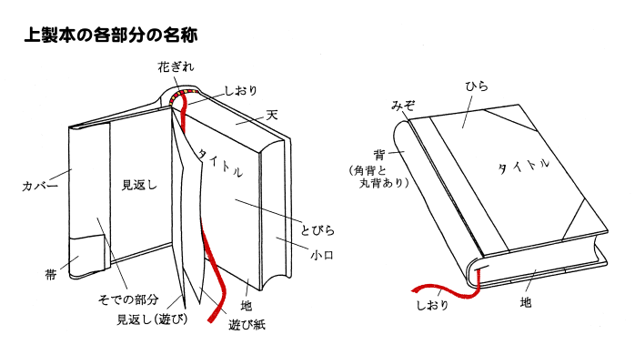 上製本の各部分の名称